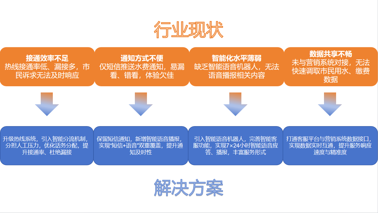 供水公司智能客服解决方案