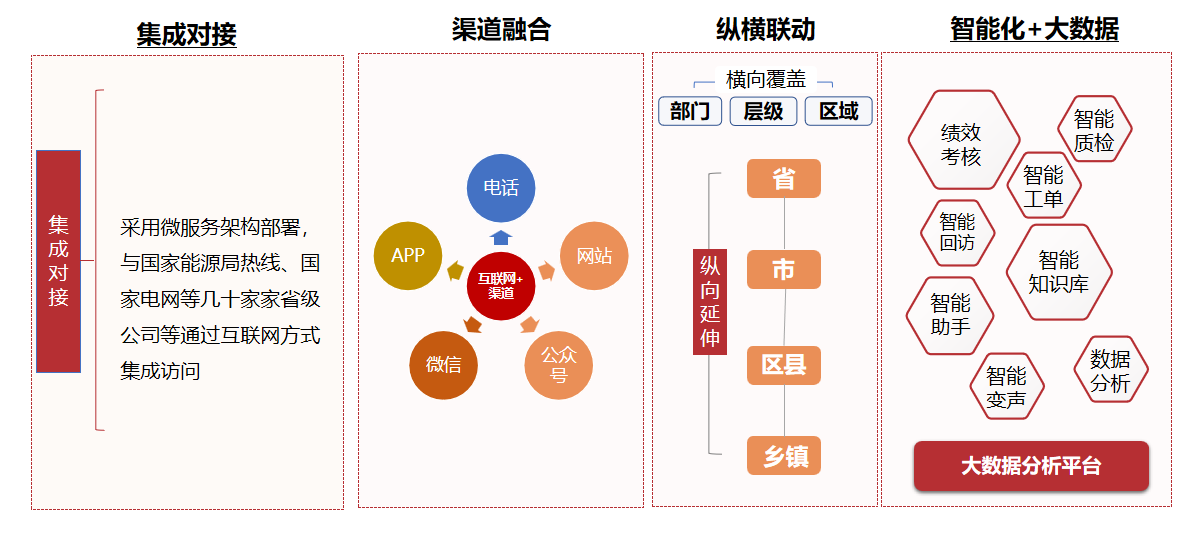 12398能源监管热线转办行业解决方案