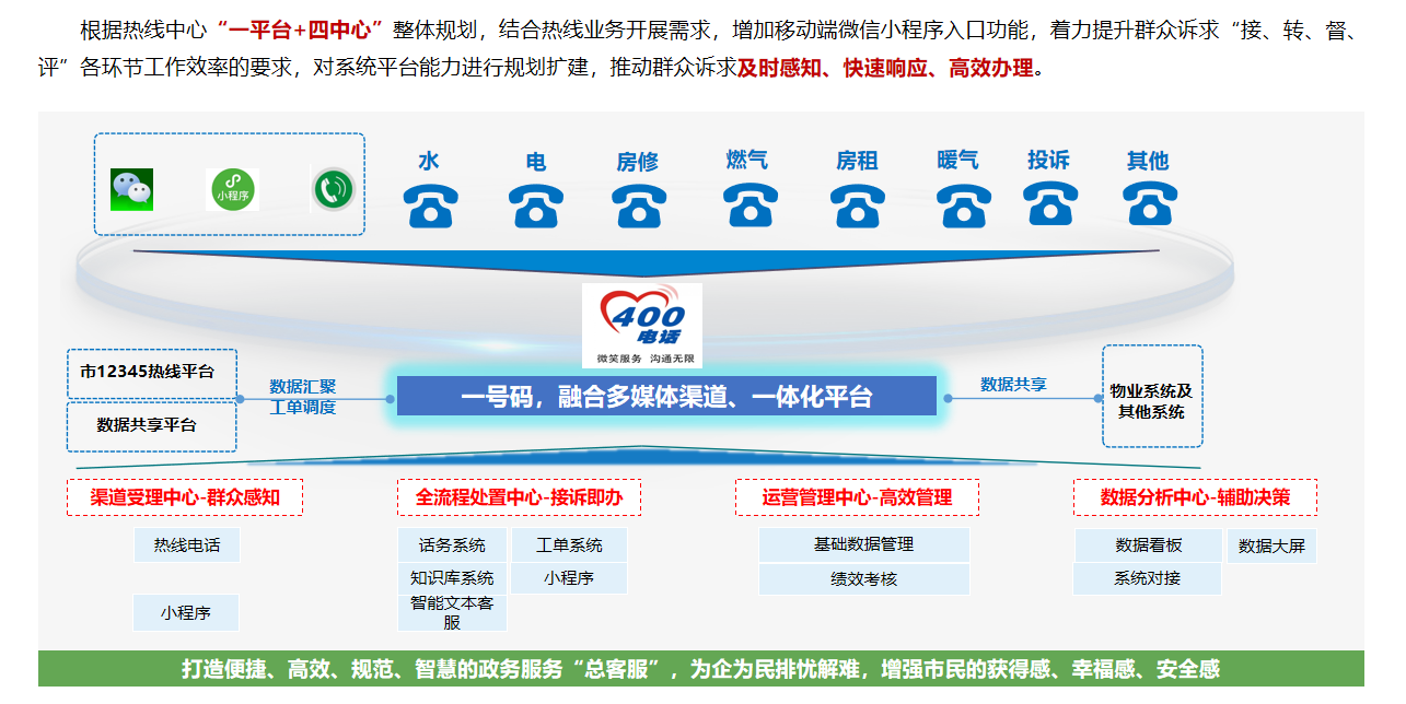 企业400热线平台解决方案